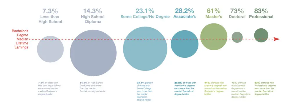 Associate Degree Earnings, Bachelors Degree Earnings, High School Graduates Earning Compared