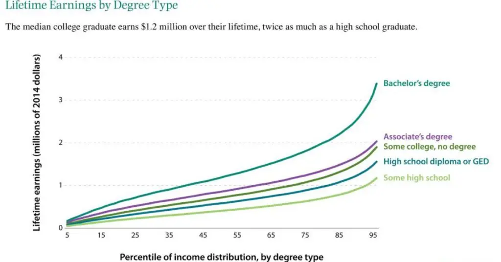 Lifetime Earnings by Degree Type (Source: Brookings Institute & The Hamilton Project)