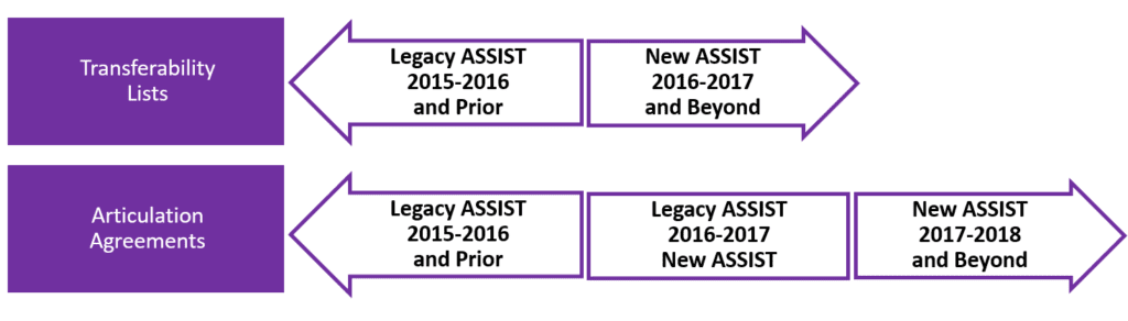 assist . org has both transferability lists and articulation agreements