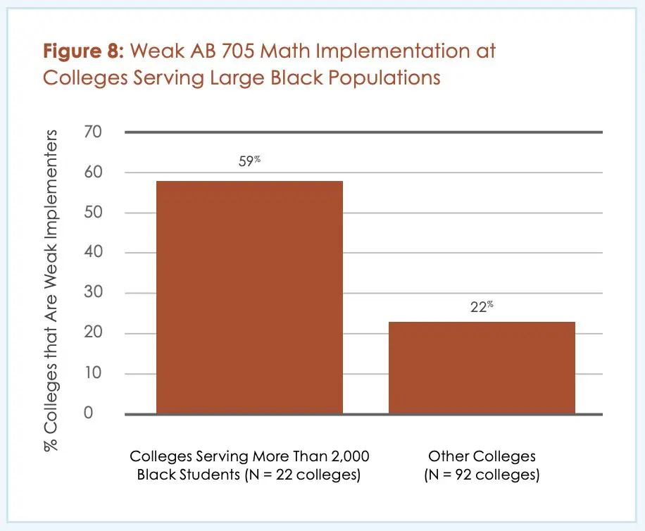 Weak AB 705 Math Implementation at Colleges Serving Large Black Populations