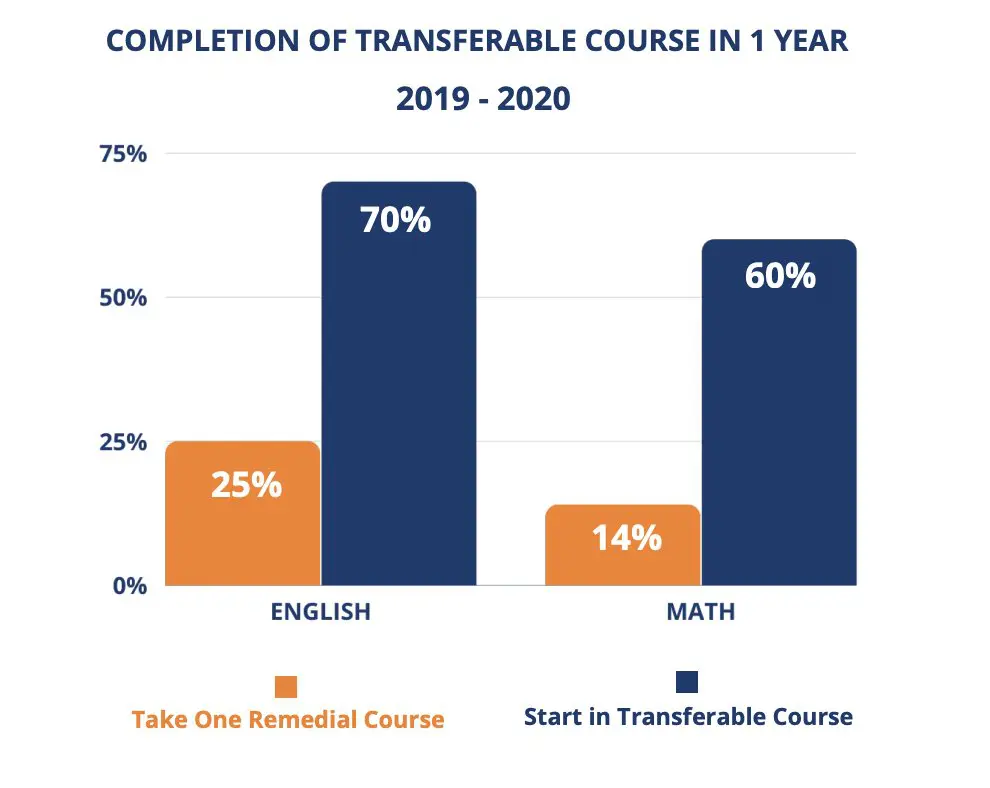 Percentage of Students who Successfully Completed a Transferable English or Math Course in 1 Year
