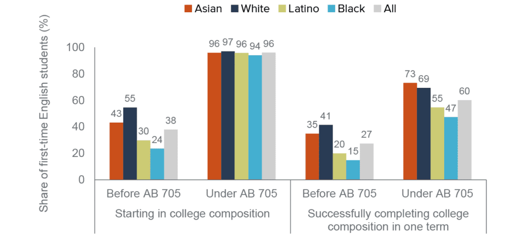 The implementation of AB 705 dramatically improved outcomes for first-time English students