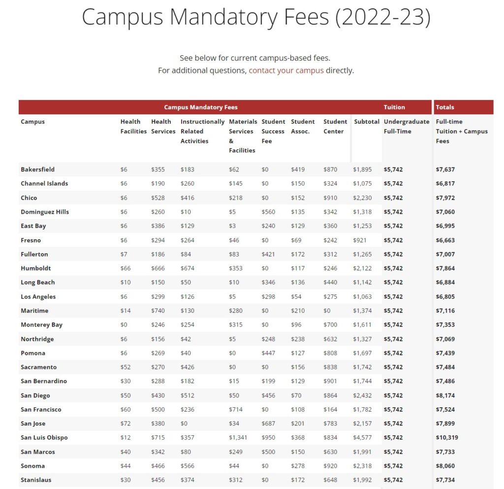 Campus Mandatory Fees (2022-23) for California State University (CSU)