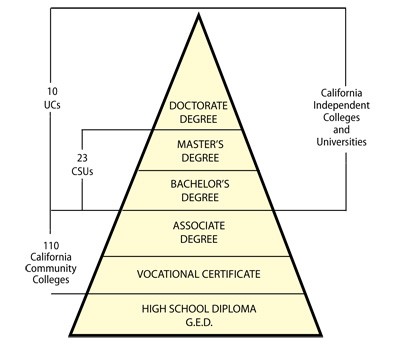 The hierarchical system of degree offerings dependent upon higher education institution and community college experience.