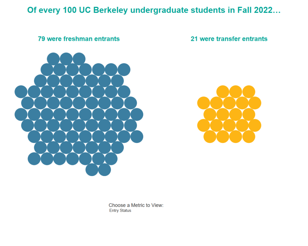 Hex figure in blue and yellow from UC Berkeley data center. Showcases a graphic with the number of freshman and transfer student entrants.