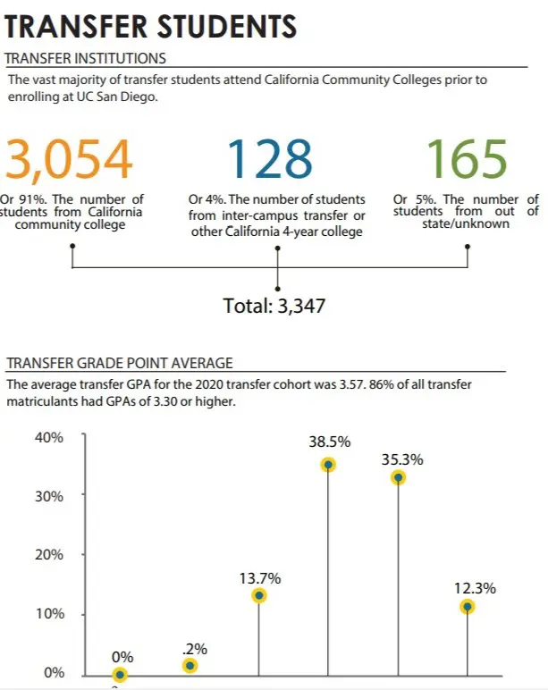 Transfer Students UCSD Data 2020 2021 1 - California Transfer Support Network
