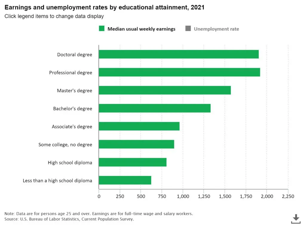 Earnings & Unemployment Rates by Educational Attainment