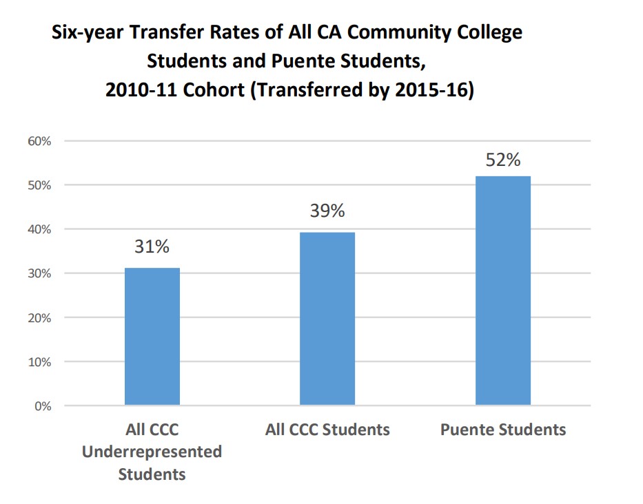 Bar Graph showing the transfer rates for Puente Students