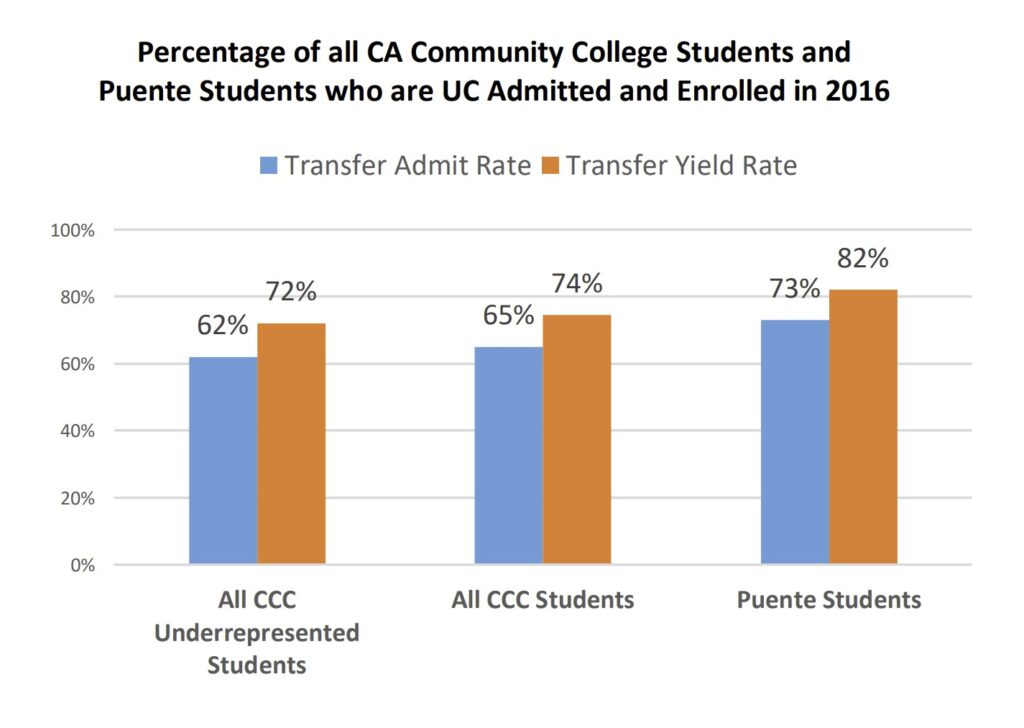 UC Enrollment Rates for Puente Project Students. Bar Graph with Comparison to California Community College (CCC) System