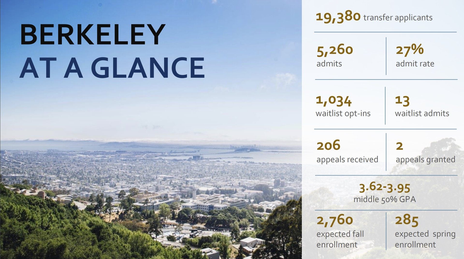 UC Berkeley - One of the best colleges in the nation and is a world-renowned school. Highly ranked and has direct mission and active alumni workforce